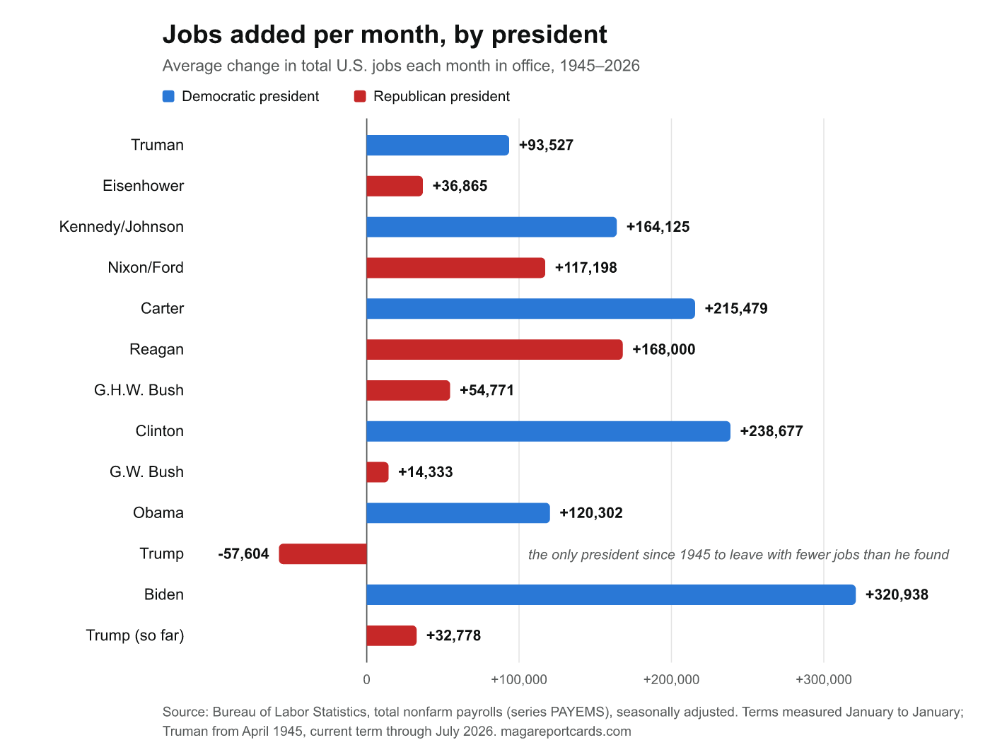 Trump Promised to Be 'the Greatest Jobs President That God Ever Created.' He Left Office With 2.8 Million Fewer American Jobs Than When He Walked In.
