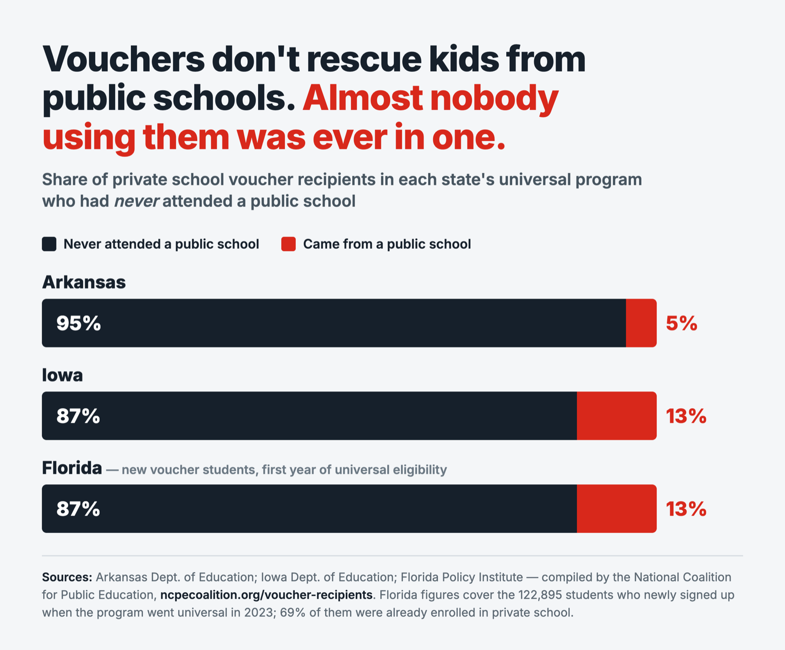 Chart: 95% of Arkansas voucher recipients, and 87% in Iowa and among Florida's new recipients, had never attended a public school